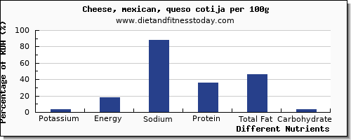 chart to show highest potassium in mexican cheese per 100g